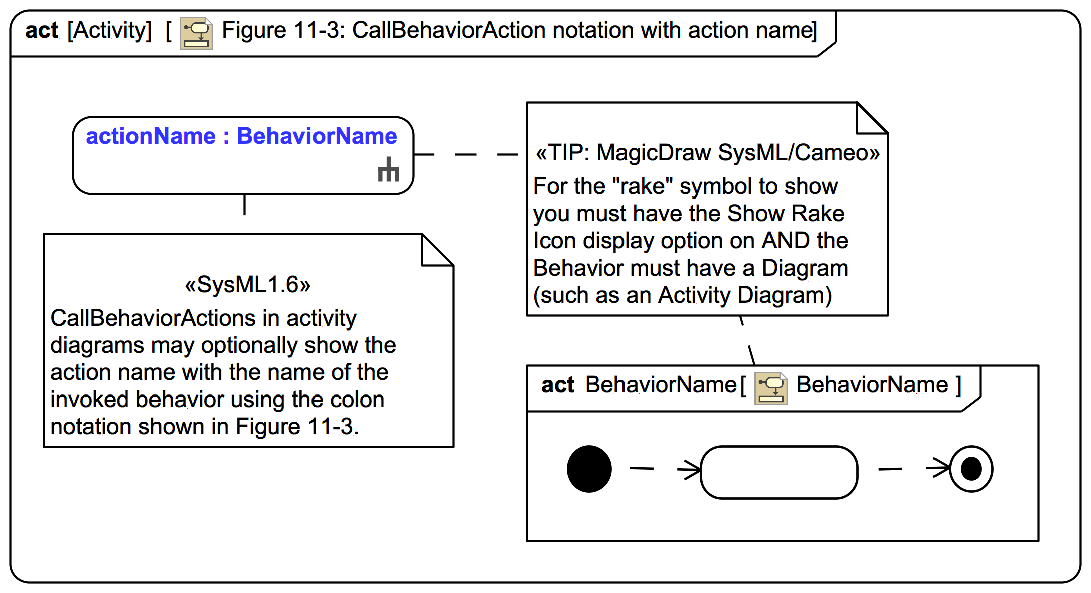 figure-11-3-callbehavioraction-notation-with-action-name-webel-it